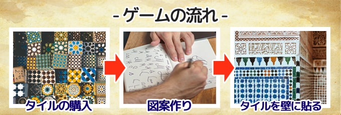アズール(Azul)のゲームの流れ「タイルの購入⇒図案作り⇒タイルを壁に貼る」