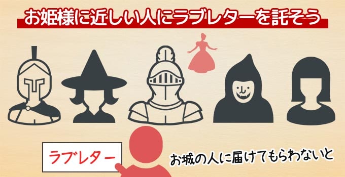 ラブレターは「姫に恋する若者となって、姫にラブレターを届ける」というボードゲーム