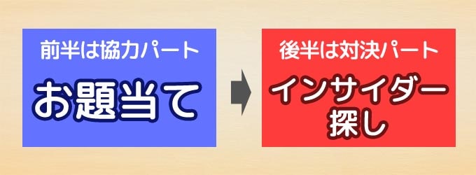 協力パート・対決パート｜インサイダー・ゲーム