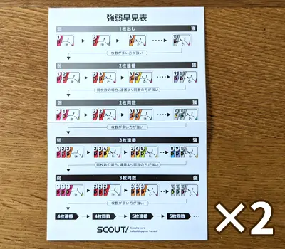 SCOUT！の強弱早見表