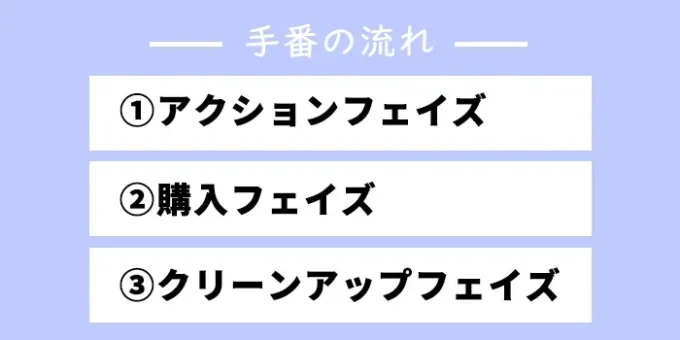 手番の流れ｜ドミニオン